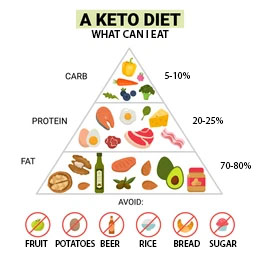 Keto Pyramid